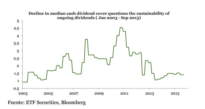 Descenso del dividendo en efectivo del sector
